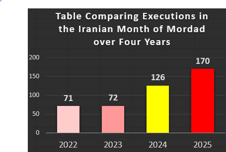 Iran : 170 exécutions en 30 jours, dont 5 femmes et 3 pendaisons publiques