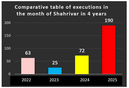 Iran : Khamenei bat ses propres records d’exécutions et d’assassinats dans la phase finale de la dictature religieuse