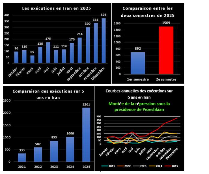 Quelque 2200 exécutions dans 91 villes d’Iran, en 2025, un record sans précédent en 37 ans de la dictature religieuse criminelle de Khamenei