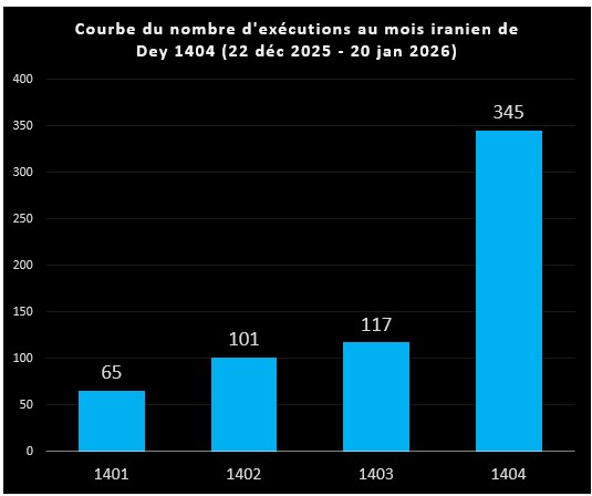 Exécution d’au moins 345 prisonniers, dont 5 femmes, au mois iranien de Dey dans 57 villes des 31 provinces d’Iran